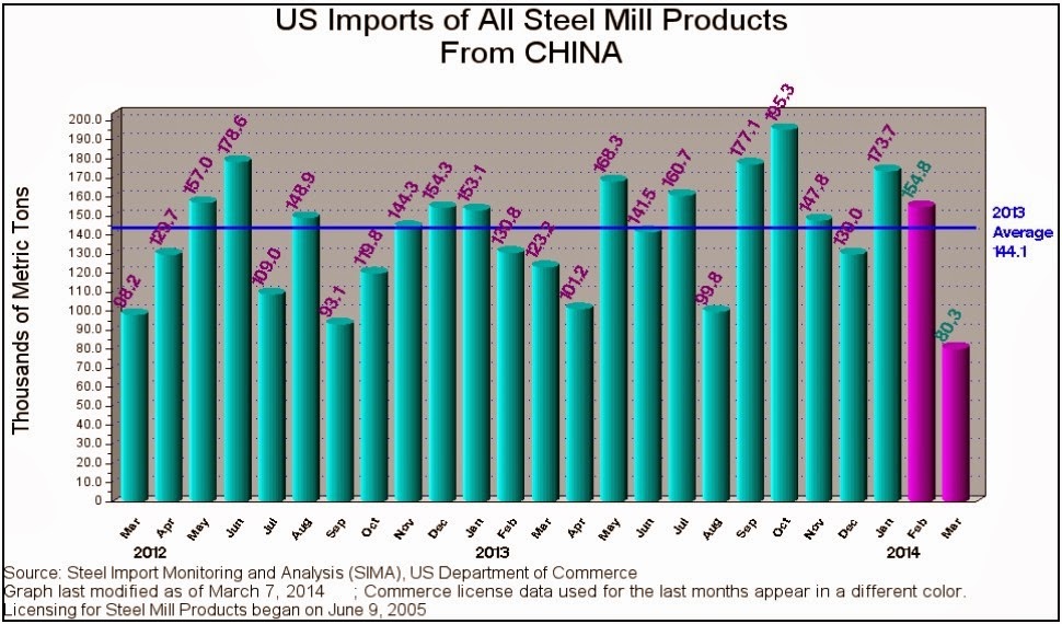U.S. Imports of All Steel Mill Products from China